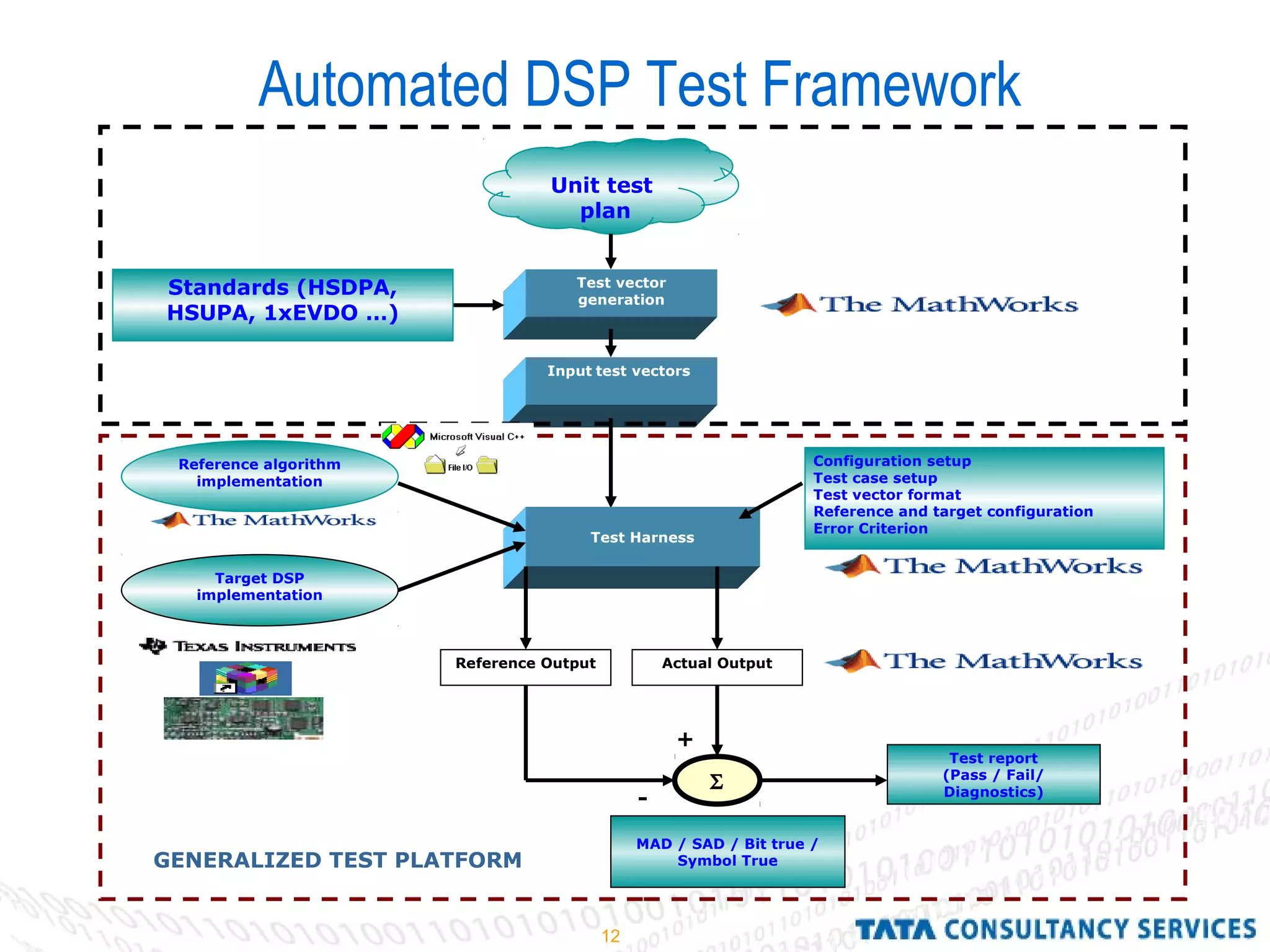 12
Test vector
generation
Standards (HSDPA,
HSUPA, 1xEVDO …)
Unit test
plan
Input test vectors
Test Harness
Reference algorithm
implementation
Target DSP
implementation
Reference Output Actual Output
Σ
+
-
Test report
(Pass / Fail/
Diagnostics)
Configuration setup
Test case setup
Test vector format
Reference and target configuration
Error Criterion
MAD / SAD / Bit true /
Symbol TrueGENERALIZED TEST PLATFORM
Automated DSP Test Framework
 