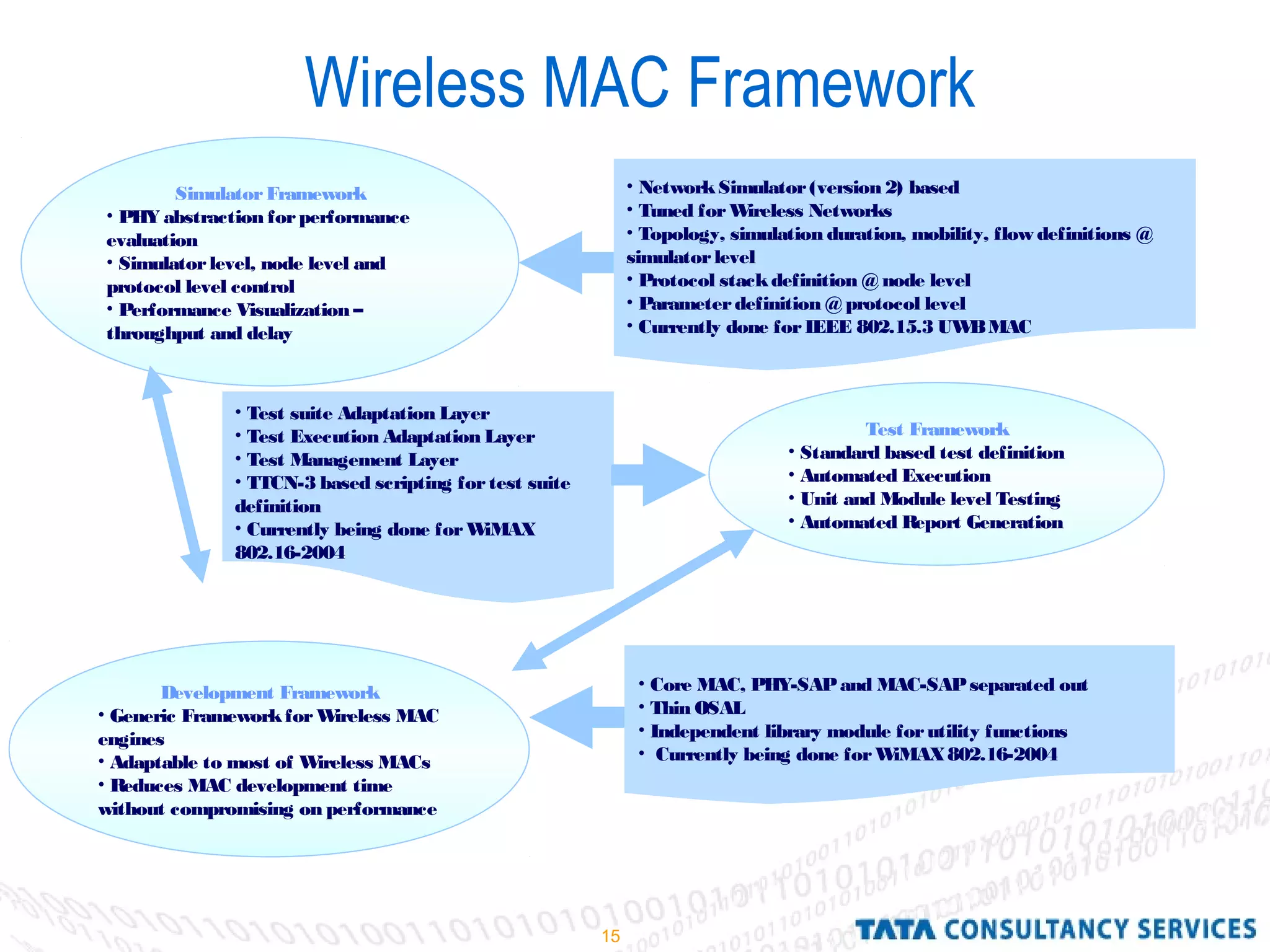 15
Wireless MAC Framework
Simulator Framework
• PHY abstraction forperformance
evaluation
• Simulatorlevel, node level and
protocol level control
• Performance Visualization –
throughput and delay
Development Framework
• Generic Frameworkfor Wireless MAC
engines
• Adaptable to most of Wireless MACs
• Reduces MAC development time
without compromising on performance
Test Framework
• Standard based test definition
• Automated Execution
• Unit and Module level Testing
• Automated Report Generation
• NetworkSimulator(version 2) based
• Tuned forWireless Networks
• Topology, simulation duration, mobility, flow definitions @
simulatorlevel
• Protocol stackdefinition @ node level
• Parameterdefinition @protocol level
• Currently done forIEEE 802.15.3 UWBMAC
• Core MAC, PHY-SAPand MAC-SAPseparated out
• Thin OSAL
• Independent library module forutility functions
• Currently being done forWiMAX802.16-2004
• Test suite Adaptation Layer
• Test Execution Adaptation Layer
• Test Management Layer
• TTCN-3 based scripting for test suite
definition
• Currently being done forWiMAX
802.16-2004
 