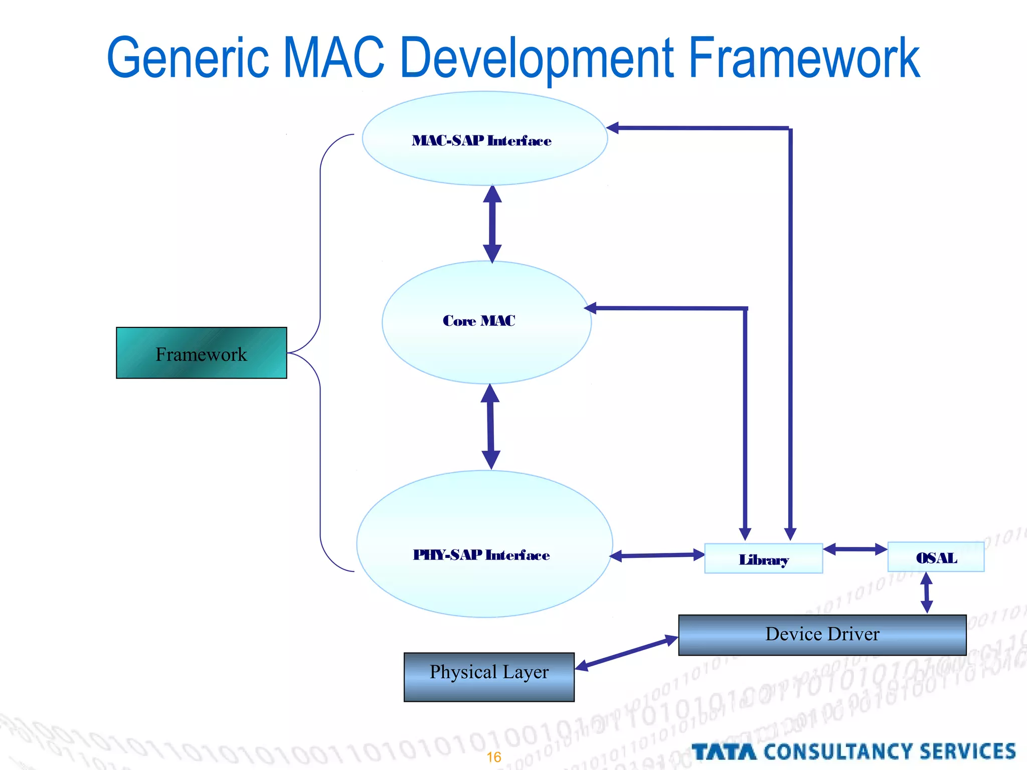 16
Generic MAC Development Framework
Physical Layer
Core MAC
PHY-SAPInterface
Framework
Library OSAL
Device Driver
MAC-SAPInterface
 