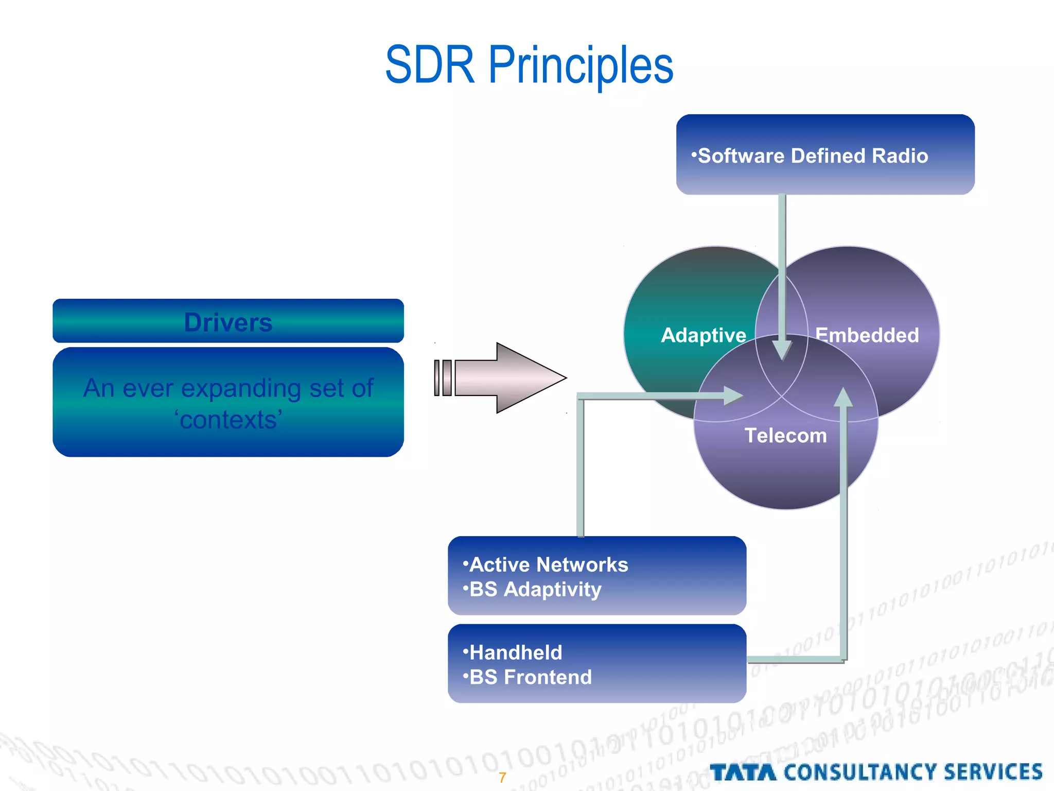 7
SDR Principles
Drivers
An ever expanding set of
‘contexts’
Adaptive Embedded
Telecom
•Active Networks
•BS Adaptivity
•Handheld
•BS Frontend
•Software Defined Radio
 