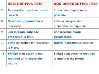 DESTRUCTIVE TEST NON DESTRUCTIVE TEST
7 In – service inspection is not
possible
In – service inspection is
possible
8 Spec...