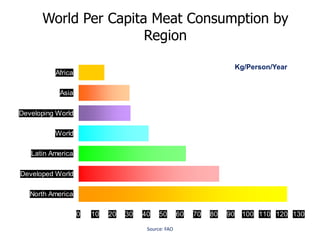 World Per Capita Meat Consumption by
Region
Kg/Person/Year

Africa
Asia
Developing World
World
Latin America
Developed World
North America
0

10

20

30

40

50

Source: FAO

60

70

80

90

100 110 120 130

 