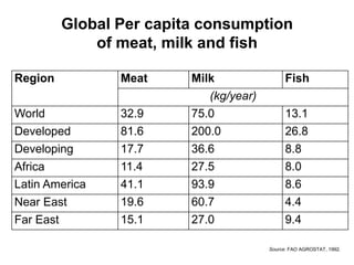 Global Per capita consumption
of meat, milk and fish
Region

Meat

Milk

Fish

World
Developed

32.9
81.6

(kg/year)
75.0
200.0

13.1
26.8

Developing

17.7
11.4
41.1
19.6
15.1

36.6
27.5
93.9
60.7
27.0

8.8
8.0
8.6
4.4
9.4

Africa
Latin America
Near East
Far East

Source: FAO AGROSTAT, 1992.

 