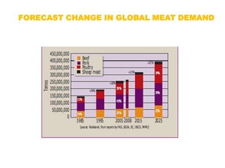 FORECAST CHANGE IN GLOBAL MEAT DEMAND

 