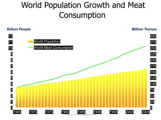 World Population Growth and Meat
Consumption
Billion People

Million Tonnes

12

300

11

World Population

275

10

World Meat Consumption

250

9

225

8

200

7

175

6

150

5

125

4

100

3

75

2

50

1

25

0

0
1965

1970

1975

1980

1985

1990

Source: United Nations, FAO

1995

2000

2005

 