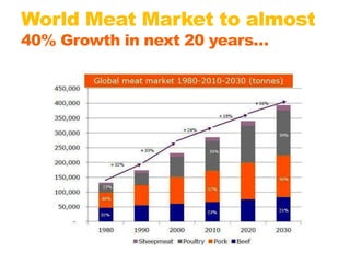 World Meat Market to almost
40% Growth in next 20 years…

 