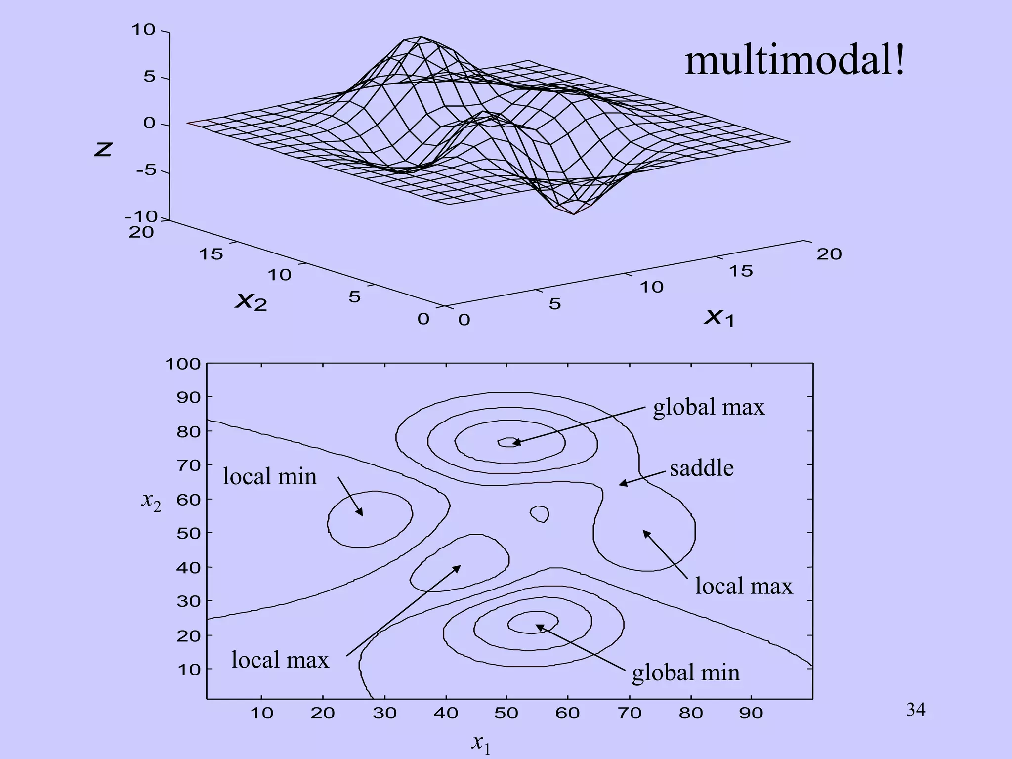 34
0
5
10
15
20
0
5
10
15
20
-10
-5
0
5
10
x2
z
x1
multimodal!
10 20 30 40 50 60 70 80 90
10
20
30
40
50
60
70
80
90
100
x1
x2
global max
global min
local min
local max
local max
saddle
 