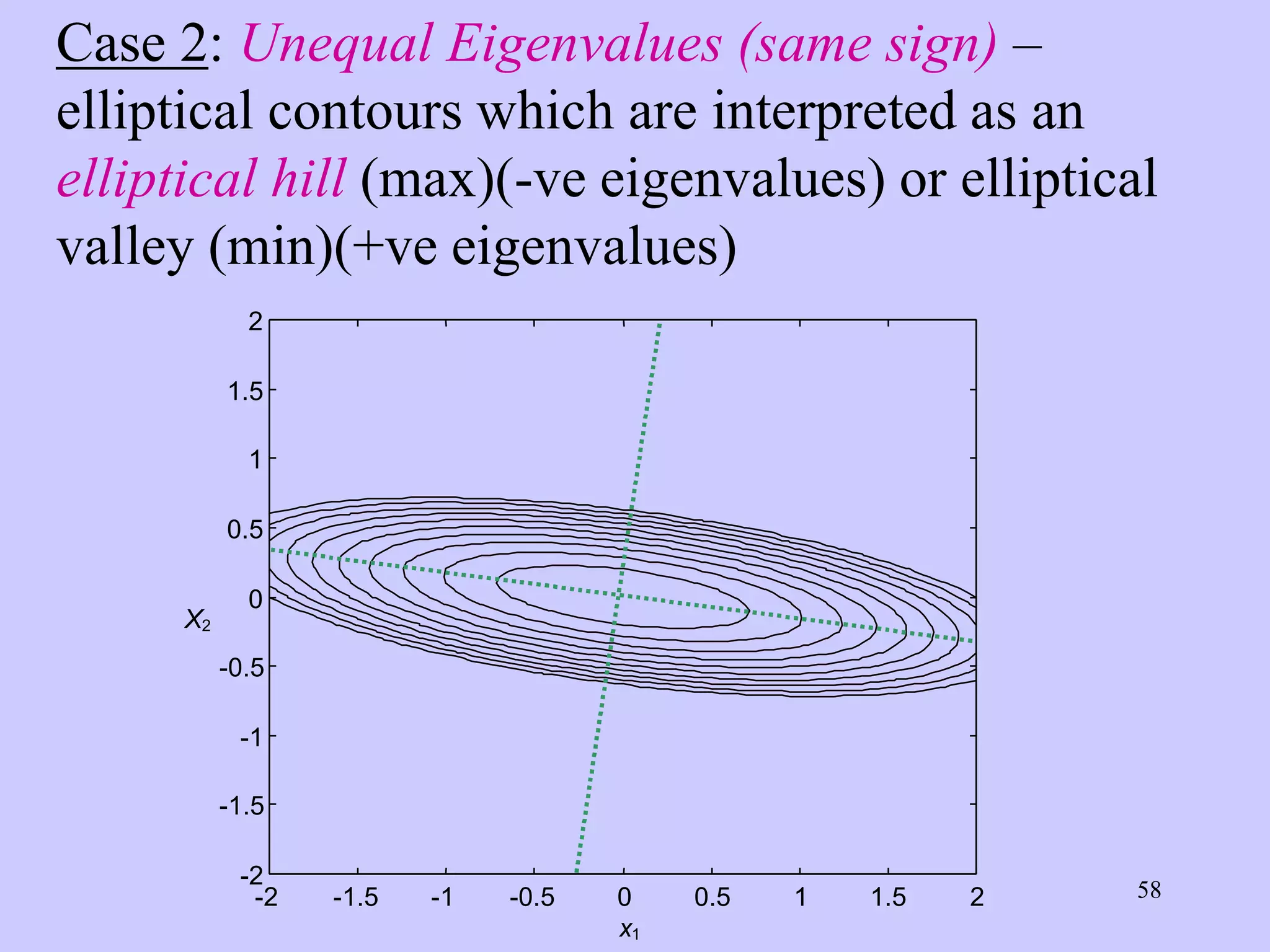 58
Case 2: Unequal Eigenvalues (same sign) –
elliptical contours which are interpreted as an
elliptical hill (max)(-ve eigenvalues) or elliptical
valley (min)(+ve eigenvalues)
-2 -1.5 -1 -0.5 0 0.5 1 1.5 2
-2
-1.5
-1
-0.5
0
0.5
1
1.5
2
x1
X2
 