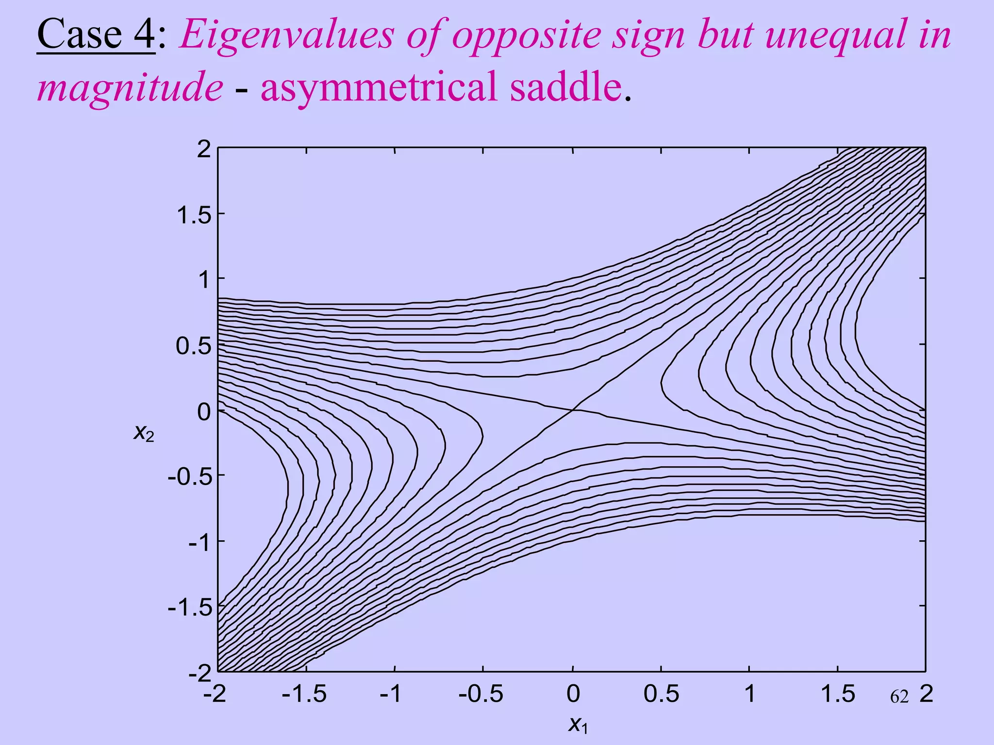 62
Case 4: Eigenvalues of opposite sign but unequal in
magnitude - asymmetrical saddle.
-2 -1.5 -1 -0.5 0 0.5 1 1.5 2
-2
-1.5
-1
-0.5
0
0.5
1
1.5
2
x1
x2
 