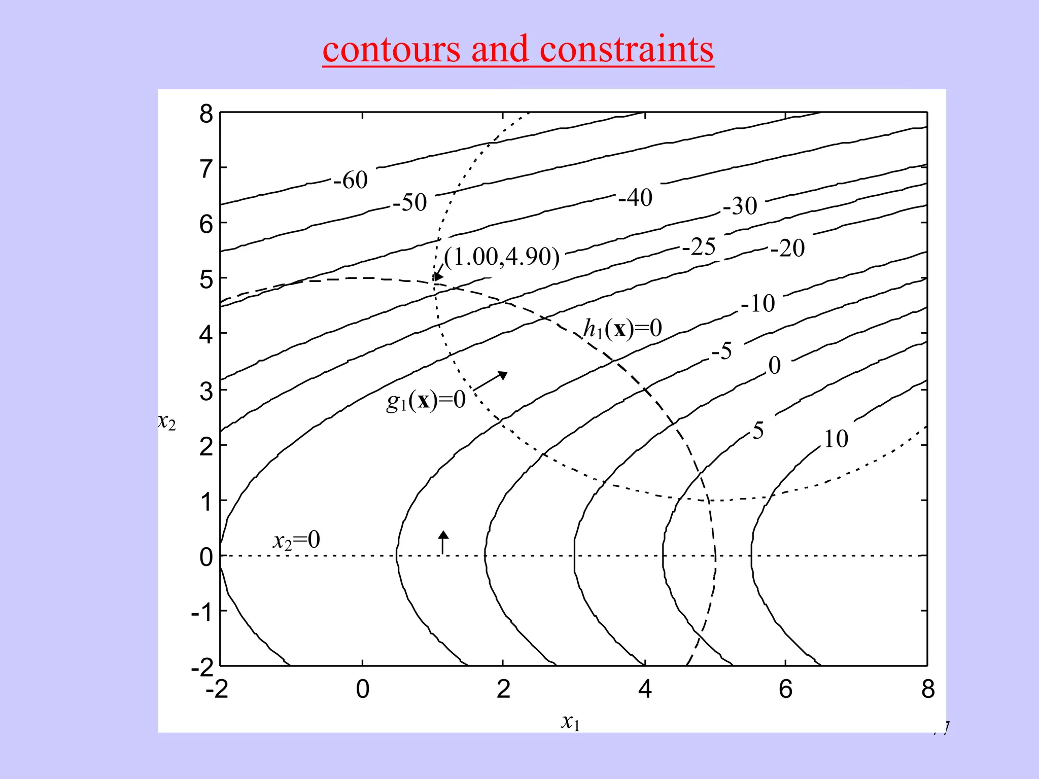 77
-2 0 2 4 6 8
-2
-1
0
1
2
3
4
5
6
7
8
x1
x2
(1.00,4.90)
)
x2=0
h1(x)=0
g1(x)=0
10
5
0
-5
-10
-20
-25
-30
-40
-50
-60
contours and constraints
 