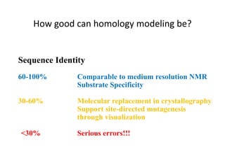 How good can homology modeling be?
Sequence Identity
60-100% Comparable to medium resolution NMR
Substrate Specificity
30-60% Molecular replacement in crystallography
Support site-directed mutagenesis
through visualization
<30% Serious errors!!!
 