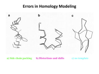 Errors in Homology Modeling
a) Side chain packing b) Distortions and shifts c) no template
 