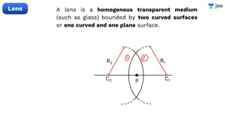Lens A lens is a homogenous transparent medium
(such as glass) bounded by two curved surfaces
or one curved and one plane surface.
R2 R1
C1
C2 P
 