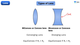 Lens Types of Lens
BiConvex or Convex lens Biconcave or Concave
lens
Converging Lens Diverging Lens
EquiConvex if R1 = R2 EquiConcave if R1 = R2
 