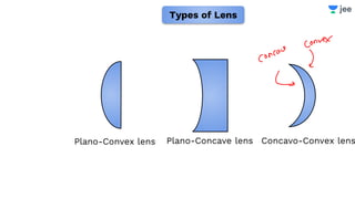 Plano-Concave lens Concavo-Convex lens
Plano-Convex lens
Types of Lens
 