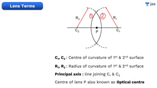 R2 R1
C1
C2 P
C1, C2 : Centre of curvature of 1st & 2nd surface
R1, R2 : Radius of curvature of 1st & 2nd surface
Principal axis : line joining C1 & C2
Centre of lens P also known as Optical centre
Lens Terms
 