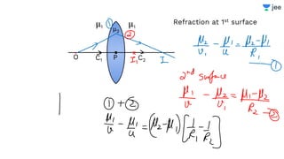 O P
μ1 μ1
μ2
C1 C2
Refraction at 1st surface
 