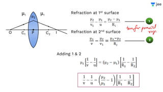 O I
P
μ1 μ1
μ2
C1 C2
Refraction at 1st surface
Refraction at 2nd surface
Adding 1 & 2
1
2
 