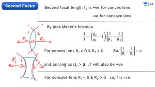 By lens Maker’s formula
For convex lens R1 > 0 & R2 < 0 So,
and as long as μ2 > μ1 , f will also be +ve
For concave lens R1 < 0 & R2 > 0 so, f is -ve
Second focal length f2 is +ve for convex lens
-ve for concave lens
Second Focus
 