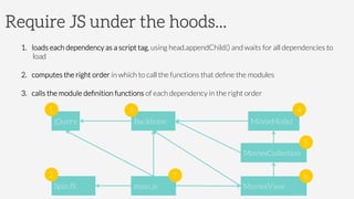 Require JS under the hoods...
1.  loads each dependency as a script tag, using head.appendChild() and waits for all dependencies to
load
2.  computes the right order in which to call the functions that deﬁne the modules
3.  calls the module deﬁnition functions of each dependency in the right order
main.js
jQuery Backbone
SpinJS
MoviesCollection
MovieModel
MoviesView
1
2
3 4
5
67
 