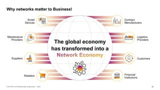 34
PUBLIC
© 2021 SAP SE or an SAP affiliate company. All rights reserved. ǀ
The global economy
Logistics
Providers
Suppliers
Maintenance
Providers
Retailers
Contract
Manufacturers
Smart
Devices
Customers
Financial
Institutions
has transformed into a
Why networks matter to Business!
 