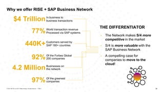 35
PUBLIC
© 2021 SAP SE or an SAP affiliate company. All rights reserved. ǀ
• The Network makes S/4 more
competitive in the market
• S/4 is more valuable with the
SAP Business Network
• A compelling case for
companies to move to the
cloud!
$4 TrillionIn business to
business transactions
77%World transaction revenue
Processed via SAP systems
440K+Customers served by
SAP 180+ countries
92%Of the Forbes Global
200 companies
4.2 MillionBusinesses on
the network
97%Of the greenest
companies
THE DIFFERENTIATOR
Why we offer RISE + SAP Business Network
 