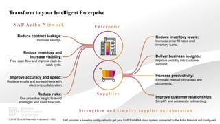 39
PUBLIC
© 2021 SAP SE or an SAP affiliate company. All rights reserved. ǀ
Transform to your Intelligent Enterprise
Improve customer relationships:
Simplify and accelerate onboarding.
Deliver business insights:
Improve visibility into customer
demand.
Reduce inventory levels:
Increase order fill rates and
inventory turns.
Increase productivity:
Eliminate manual processes and
documents.
Reduce contract leakage:
Increase savings.
Reduce inventory and
increase visibility:
Free cash flow and improve cash-to-
cash cycle.
Improve accuracy and speed:
Replace emails and spreadsheets with
electronic collaboration
Reduce risks:
Use proactive insight to avoid
shortages and meet forecasts.
SAP provides a baseline configuration to get your SAP S/4HANA cloud system connected to the Ariba Network and configured
 