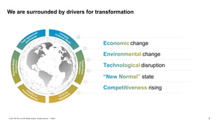 5
PUBLIC
© 2021 SAP SE or an SAP affiliate company. All rights reserved. ǀ
disruption
state
We are surrounded by drivers for transformation
change
rising
change
 