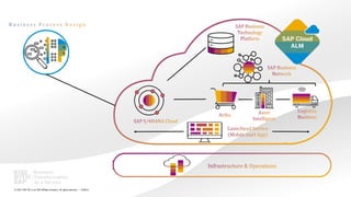 48
PUBLIC
© 2021 SAP SE or an SAP affiliate company. All rights reserved. ǀ
 