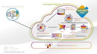 50
PUBLIC
© 2021 SAP SE or an SAP affiliate company. All rights reserved. ǀ
 