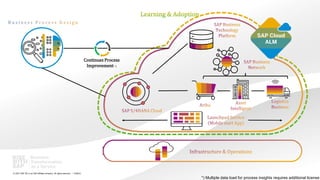 52
PUBLIC
© 2021 SAP SE or an SAP affiliate company. All rights reserved. ǀ
Continues Process
Improvement *)
*) Multiple data load for process insights requires additional license
 