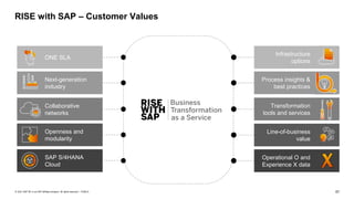 67
PUBLIC
© 2021 SAP SE or an SAP affiliate company. All rights reserved. ǀ
RISE with SAP – Customer Values
ONE SLA
Next-generation
industry
Infrastructure
options
Process insights &
best practices
Transformation
tools and services
Line-of-business
value
Openness and
modularity
Collaborative
networks
Operational O and
Experience X data
SAP S/4HANA
Cloud
 