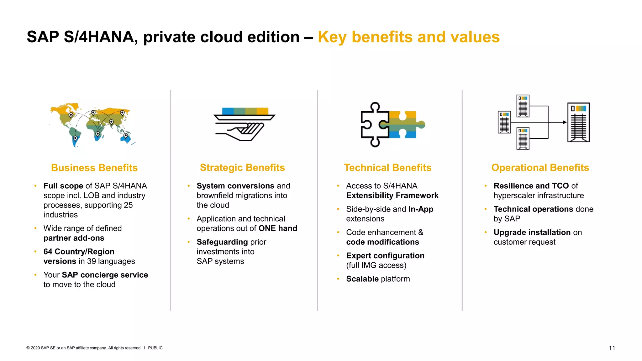 11
PUBLIC
© 2020 SAP SE or an SAP affiliate company. All rights reserved. ǀ
SAP S/4HANA, private cloud edition – Key benefits and values
Technical Benefits Operational Benefits
Business Benefits
• Full scope of SAP S/4HANA
scope incl. LOB and industry
processes, supporting 25
industries
• Wide range of defined
partner add-ons
• 64 Country/Region
versions in 39 languages
• Your SAP concierge service
to move to the cloud
• Access to S/4HANA
Extensibility Framework
• Side-by-side and In-App
extensions
• Code enhancement &
code modifications
• Expert configuration
(full IMG access)
• Scalable platform
• Resilience and TCO of
hyperscaler infrastructure
• Technical operations done
by SAP
• Upgrade installation on
customer request
Strategic Benefits
• System conversions and
brownfield migrations into
the cloud
• Application and technical
operations out of ONE hand
• Safeguarding prior
investments into
SAP systems
 