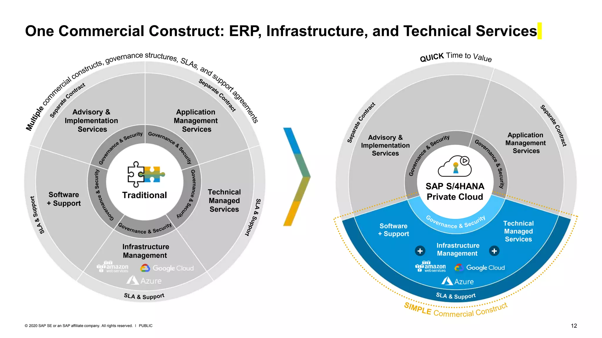 12
PUBLIC
© 2020 SAP SE or an SAP affiliate company. All rights reserved. ǀ
One Commercial Construct: ERP, Infrastructure, and Technical Services
Traditional
Advisory &
Implementation
Services
Application
Management
Services
Software
+ Support
Technical
Managed
Services
Infrastructure
Management
SAP S/4HANA
Private Cloud
+
Advisory &
Implementation
Services
Application
Management
Services
Software
+ Support
Technical
Managed
Services
Infrastructure
Management
+
 