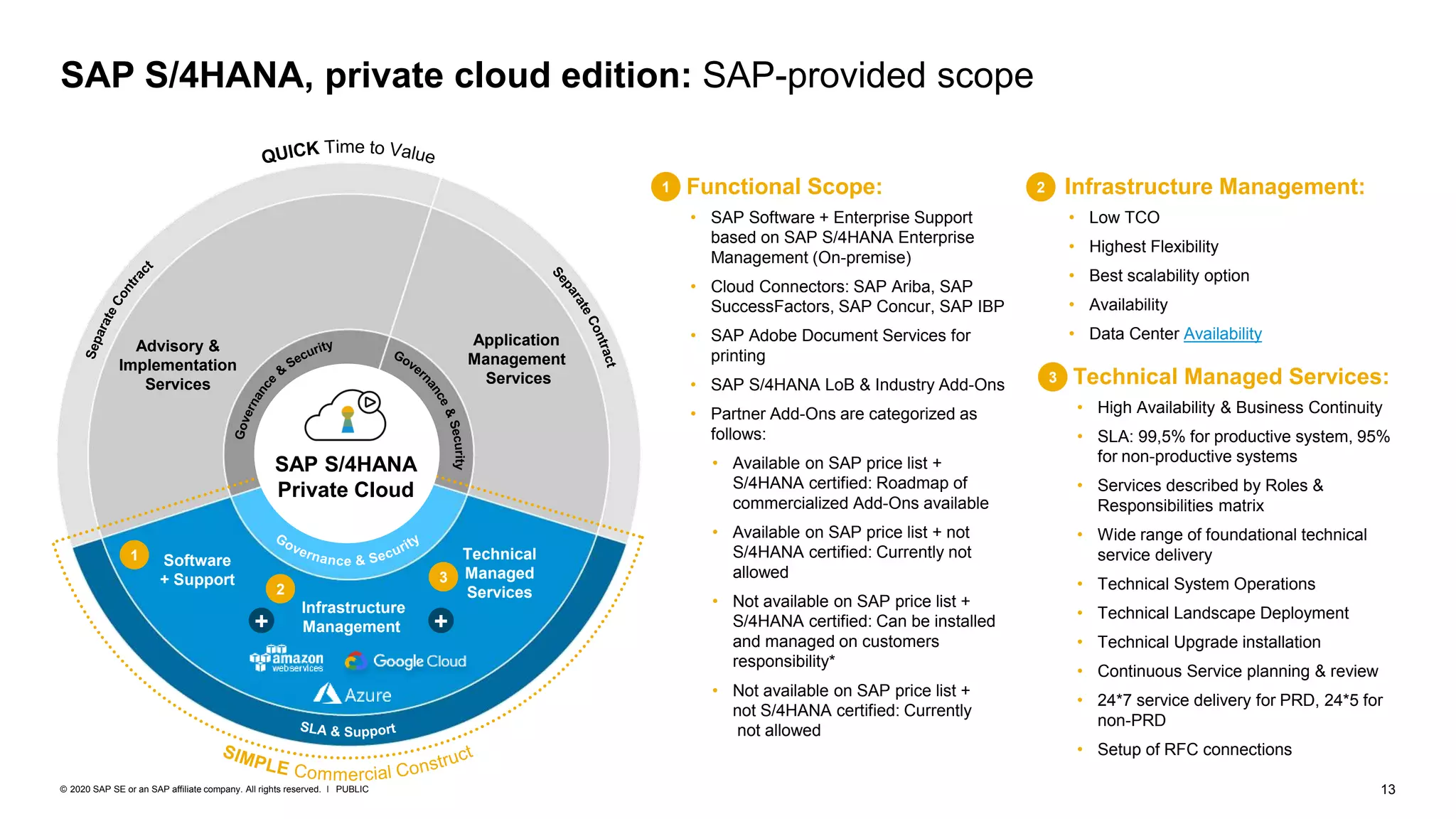 13
PUBLIC
© 2020 SAP SE or an SAP affiliate company. All rights reserved. ǀ
SAP S/4HANA
Private Cloud
+
Advisory &
Implementation
Services
Application
Management
Services
Software
+ Support
Technical
Managed
Services
Infrastructure
Management
+
SAP S/4HANA, private cloud edition: SAP-provided scope
Infrastructure Management:
• Low TCO
• Highest Flexibility
• Best scalability option
• Availability
• Data Center Availability
Technical Managed Services:
• High Availability & Business Continuity
• SLA: 99,5% for productive system, 95%
for non-productive systems
• Services described by Roles &
Responsibilities matrix
• Wide range of foundational technical
service delivery
• Technical System Operations
• Technical Landscape Deployment
• Technical Upgrade installation
• Continuous Service planning & review
• 24*7 service delivery for PRD, 24*5 for
non-PRD
• Setup of RFC connections
Functional Scope:
• SAP Software + Enterprise Support
based on SAP S/4HANA Enterprise
Management (On-premise)
• Cloud Connectors: SAP Ariba, SAP
SuccessFactors, SAP Concur, SAP IBP
• SAP Adobe Document Services for
printing
• SAP S/4HANA LoB & Industry Add-Ons
• Partner Add-Ons are categorized as
follows:
• Available on SAP price list +
S/4HANA certified: Roadmap of
commercialized Add-Ons available
• Available on SAP price list + not
S/4HANA certified: Currently not
allowed
• Not available on SAP price list +
S/4HANA certified: Can be installed
and managed on customers
responsibility*
• Not available on SAP price list +
not S/4HANA certified: Currently
not allowed
1 2
3
1
2
3
 