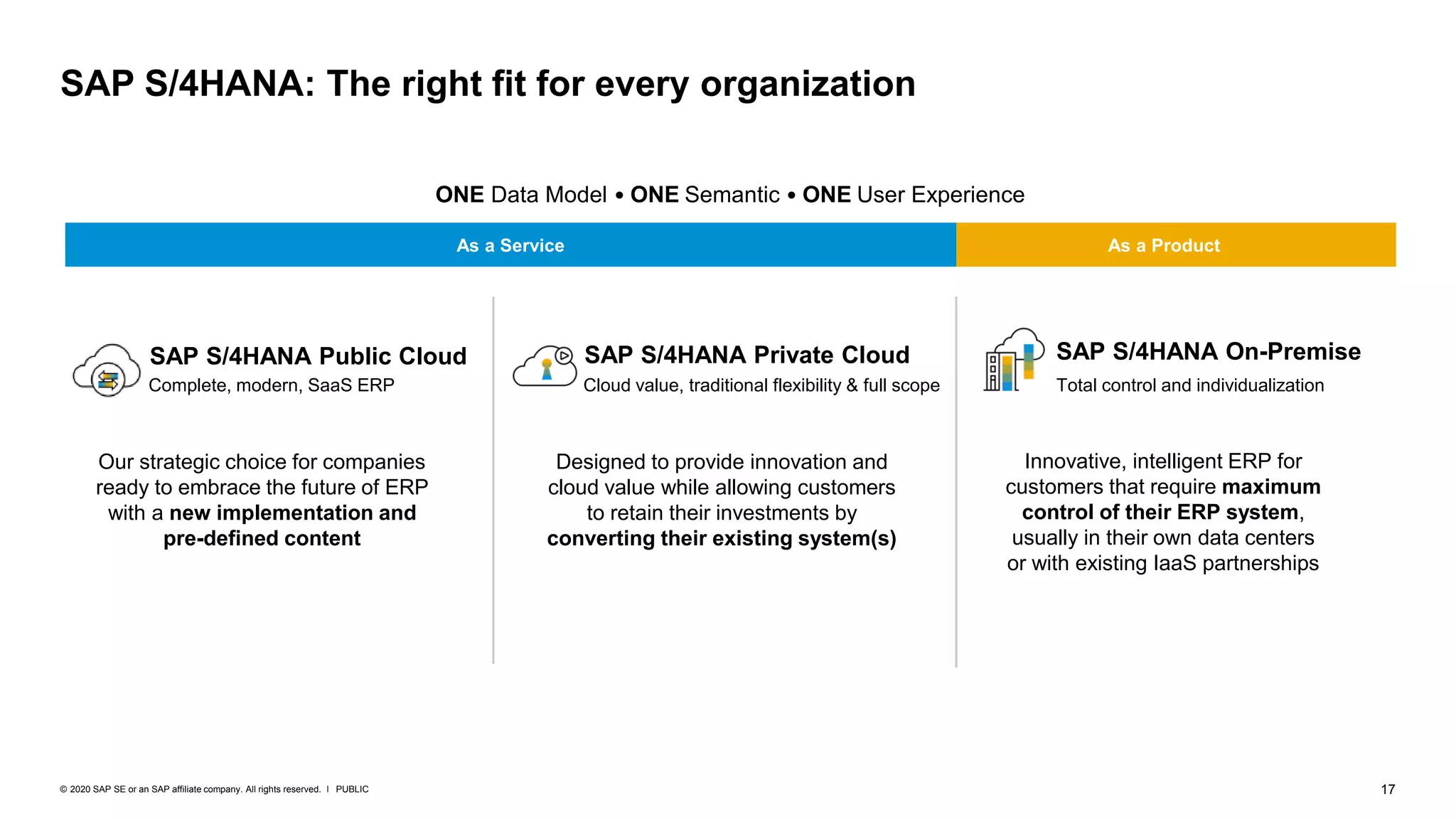 17
PUBLIC
© 2020 SAP SE or an SAP affiliate company. All rights reserved. ǀ
Our strategic choice for companies
ready to embrace the future of ERP
with a new implementation and
pre-defined content
SAP S/4HANA: The right fit for every organization
SAP S/4HANA Public Cloud SAP S/4HANA Private Cloud SAP S/4HANA On-Premise
Complete, modern, SaaS ERP Cloud value, traditional flexibility & full scope Total control and individualization
As a Product
As a Service
ONE Data Model • ONE Semantic • ONE User Experience
Designed to provide innovation and
cloud value while allowing customers
to retain their investments by
converting their existing system(s)
Innovative, intelligent ERP for
customers that require maximum
control of their ERP system,
usually in their own data centers
or with existing IaaS partnerships
 