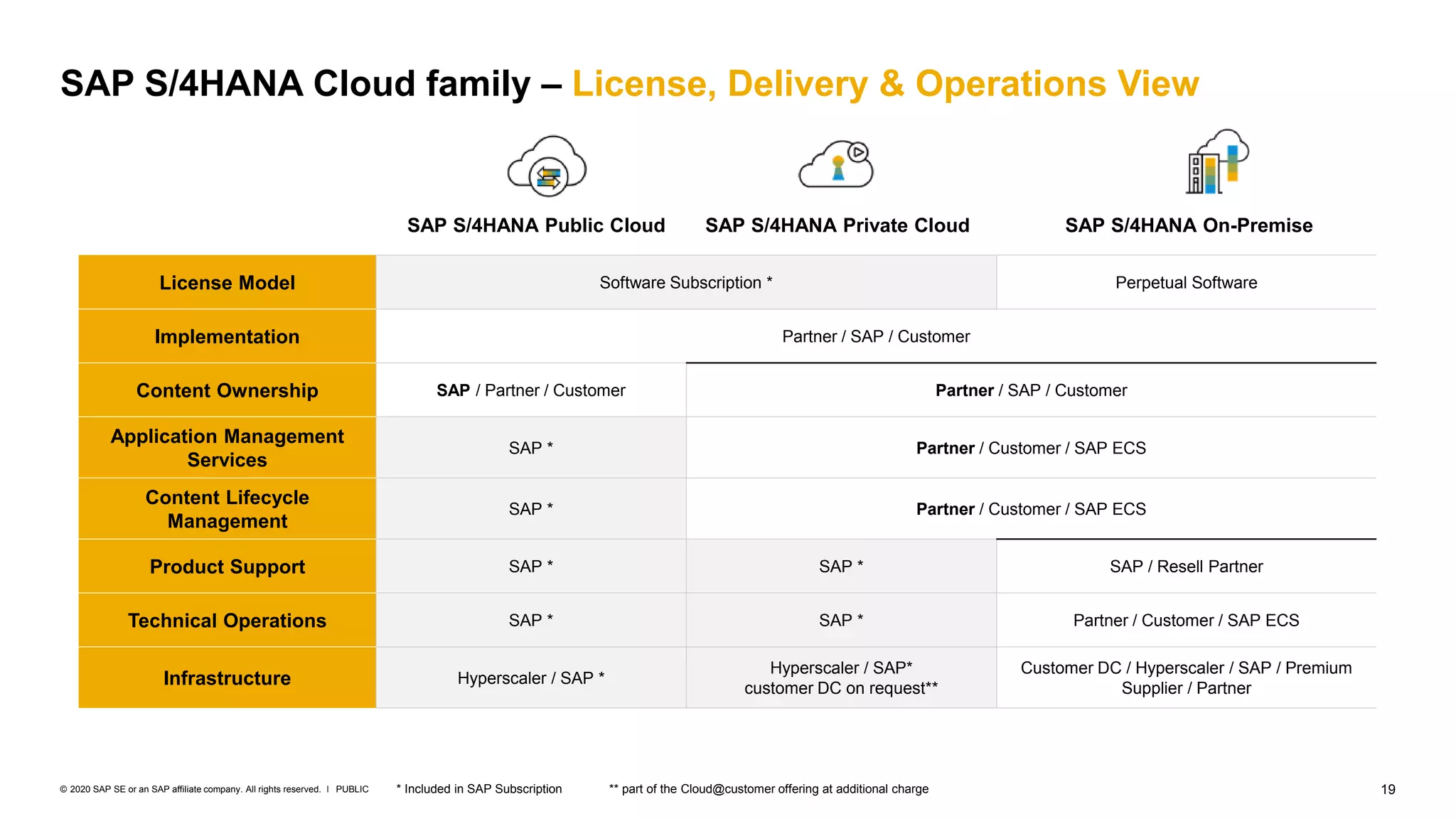 19
PUBLIC
© 2020 SAP SE or an SAP affiliate company. All rights reserved. ǀ
License Model Software Subscription * Perpetual Software
Implementation Partner / SAP / Customer
Content Ownership SAP / Partner / Customer Partner / SAP / Customer
Application Management
Services
SAP * Partner / Customer / SAP ECS
Content Lifecycle
Management
SAP * Partner / Customer / SAP ECS
Product Support SAP * SAP * SAP / Resell Partner
Technical Operations SAP * SAP * Partner / Customer / SAP ECS
Infrastructure Hyperscaler / SAP *
Hyperscaler / SAP*
customer DC on request**
Customer DC / Hyperscaler / SAP / Premium
Supplier / Partner
SAP S/4HANA Public Cloud SAP S/4HANA Private Cloud SAP S/4HANA On-Premise
* Included in SAP Subscription
SAP S/4HANA Cloud family – License, Delivery & Operations View
** part of the Cloud@customer offering at additional charge
 