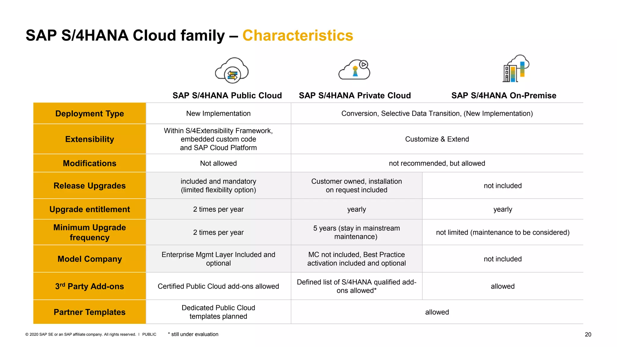 20
PUBLIC
© 2020 SAP SE or an SAP affiliate company. All rights reserved. ǀ
Deployment Type New Implementation Conversion, Selective Data Transition, (New Implementation)
Extensibility
Within S/4Extensibility Framework,
embedded custom code
and SAP Cloud Platform
Customize & Extend
Modifications Not allowed not recommended, but allowed
Release Upgrades
included and mandatory
(limited flexibility option)
Customer owned, installation
on request included
not included
Upgrade entitlement 2 times per year yearly yearly
Minimum Upgrade
frequency
2 times per year
5 years (stay in mainstream
maintenance)
not limited (maintenance to be considered)
Model Company
Enterprise Mgmt Layer Included and
optional
MC not included, Best Practice
activation included and optional
not included
3rd Party Add-ons Certified Public Cloud add-ons allowed
Defined list of S/4HANA qualified add-
ons allowed*
allowed
Partner Templates
Dedicated Public Cloud
templates planned
allowed
SAP S/4HANA Public Cloud SAP S/4HANA Private Cloud SAP S/4HANA On-Premise
* still under evaluation
SAP S/4HANA Cloud family – Characteristics
 