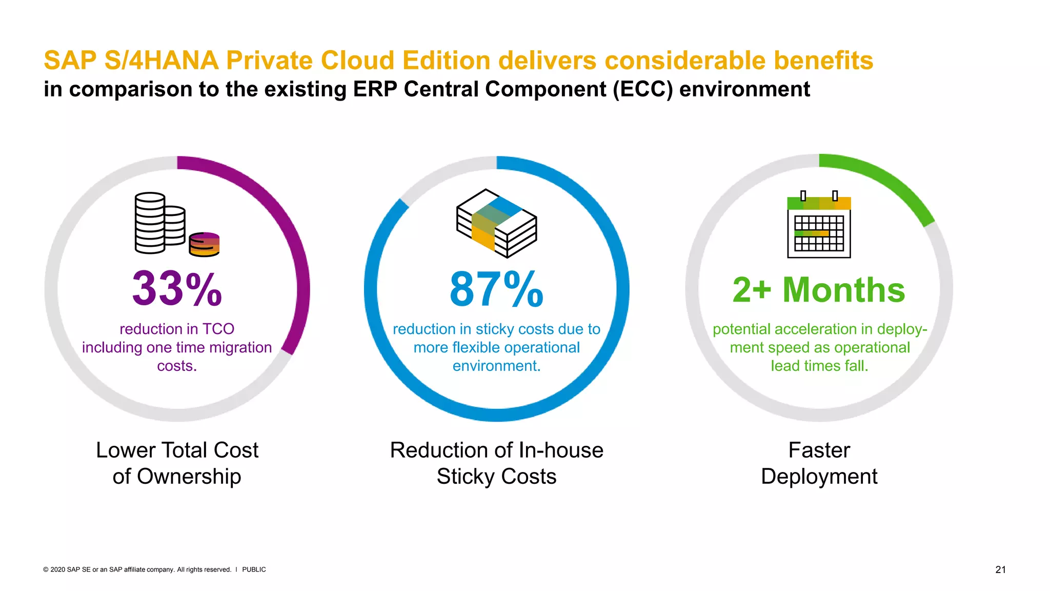 21
PUBLIC
© 2020 SAP SE or an SAP affiliate company. All rights reserved. ǀ
reduction in TCO
including one time migration
costs.
reduction in sticky costs due to
more flexible operational
environment.
potential acceleration in deploy-
ment speed as operational
lead times fall.
33% 87% 2+ Months
Lower Total Cost
of Ownership
Reduction of In-house
Sticky Costs
Faster
Deployment
SAP S/4HANA Private Cloud Edition delivers considerable benefits
in comparison to the existing ERP Central Component (ECC) environment
 