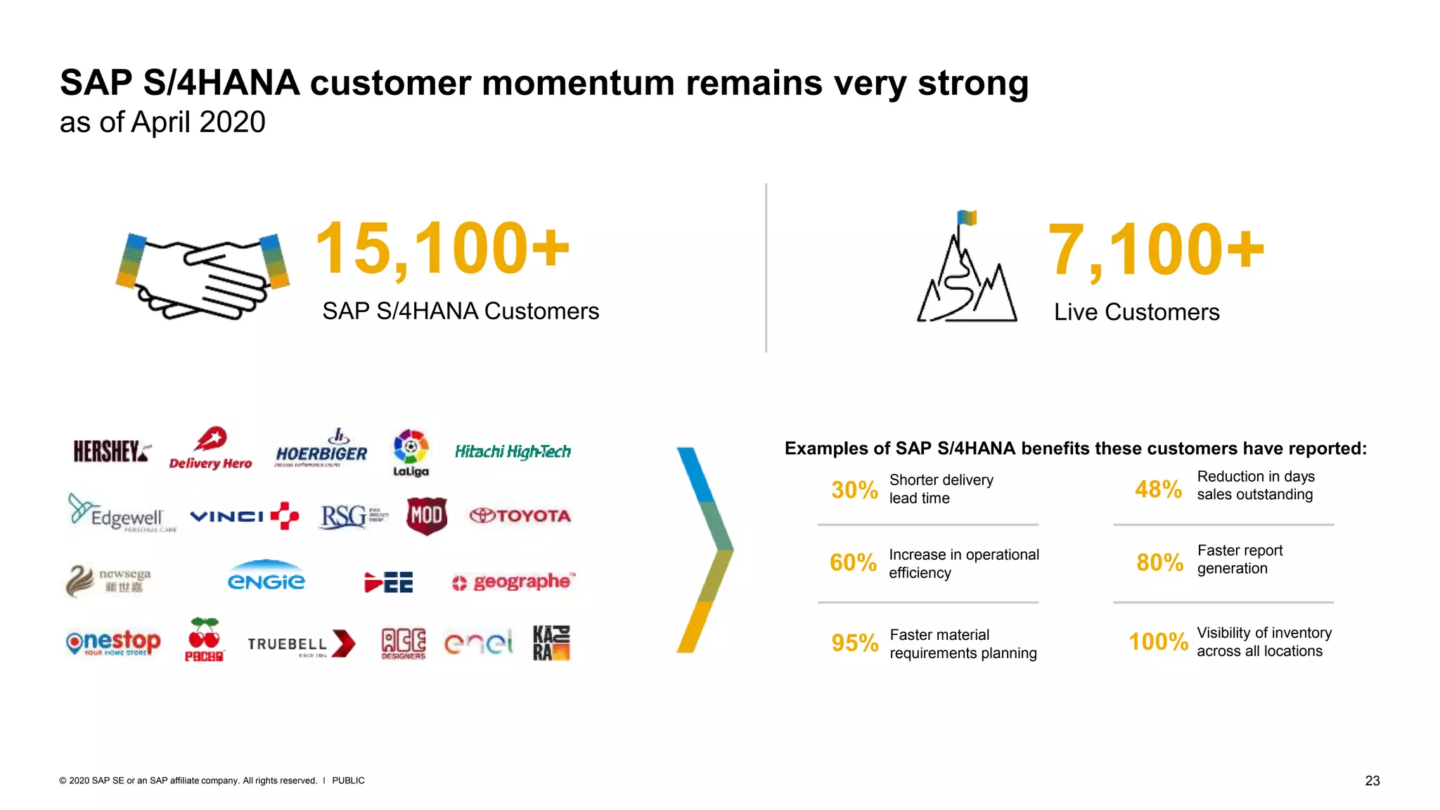 23
PUBLIC
© 2020 SAP SE or an SAP affiliate company. All rights reserved. ǀ
SAP S/4HANA customer momentum remains very strong
as of April 2020
SAP S/4HANA Customers
15,100+
Live Customers
7,100+
Reduction in days
sales outstanding
48%
Shorter delivery
lead time
30%
Increase in operational
efficiency
60%
Faster report
generation
80%
Faster material
requirements planning
95%
Visibility of inventory
across all locations
100%
Examples of SAP S/4HANA benefits these customers have reported:
 