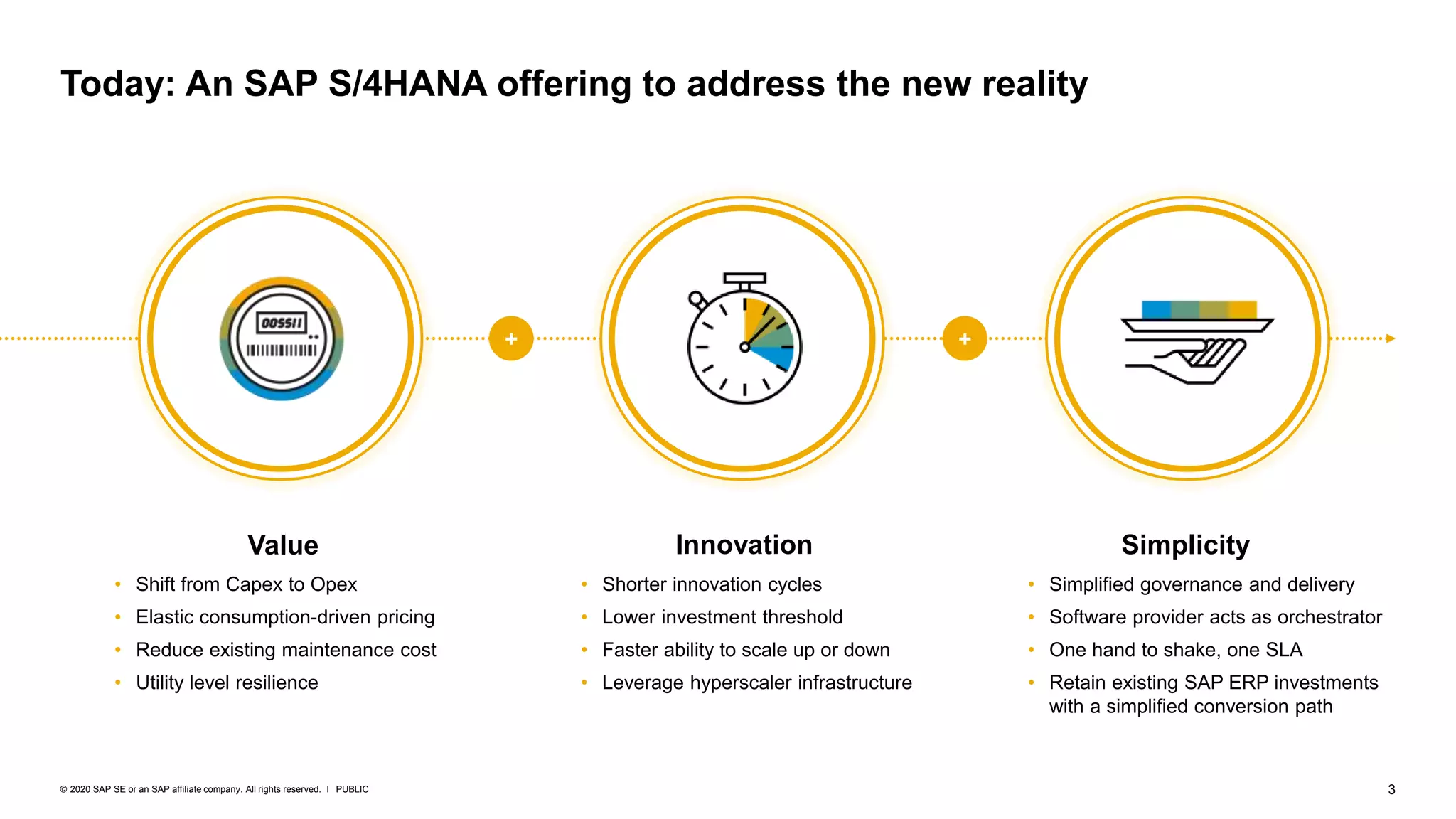 3
PUBLIC
© 2020 SAP SE or an SAP affiliate company. All rights reserved. ǀ
Today: An SAP S/4HANA offering to address the new reality
Value
• Shift from Capex to Opex
• Elastic consumption-driven pricing
• Reduce existing maintenance cost
• Utility level resilience
Simplicity
• Simplified governance and delivery
• Software provider acts as orchestrator
• One hand to shake, one SLA
• Retain existing SAP ERP investments
with a simplified conversion path
Innovation
• Shorter innovation cycles
• Lower investment threshold
• Faster ability to scale up or down
• Leverage hyperscaler infrastructure
+ +
 