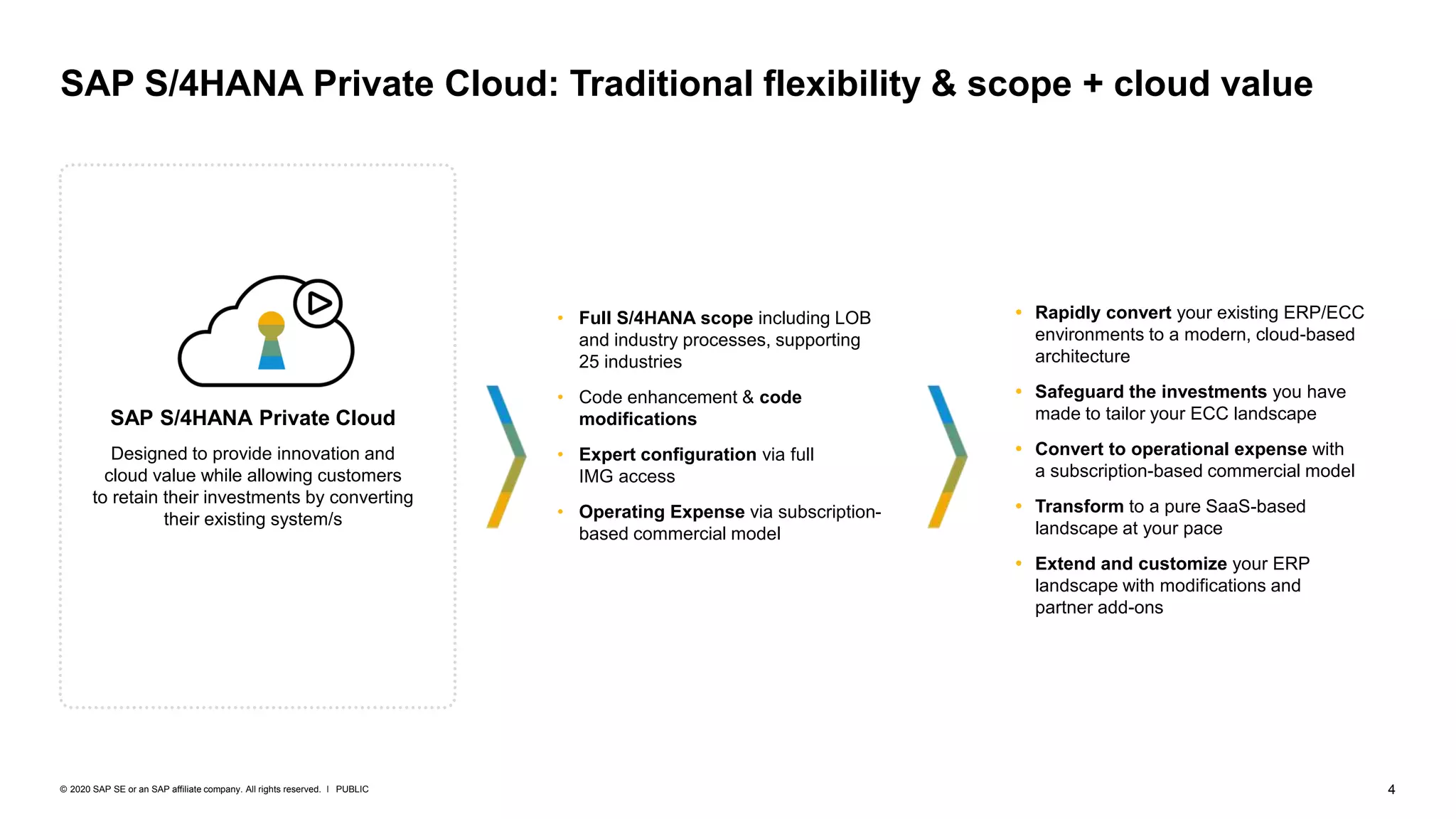 4
PUBLIC
© 2020 SAP SE or an SAP affiliate company. All rights reserved. ǀ
SAP S/4HANA Private Cloud: Traditional flexibility & scope + cloud value
SAP S/4HANA Private Cloud
Designed to provide innovation and
cloud value while allowing customers
to retain their investments by converting
their existing system/s
 Rapidly convert your existing ERP/ECC
environments to a modern, cloud-based
architecture
 Safeguard the investments you have
made to tailor your ECC landscape
 Convert to operational expense with
a subscription-based commercial model
 Transform to a pure SaaS-based
landscape at your pace
 Extend and customize your ERP
landscape with modifications and
partner add-ons
• Full S/4HANA scope including LOB
and industry processes, supporting
25 industries
• Code enhancement & code
modifications
• Expert configuration via full
IMG access
• Operating Expense via subscription-
based commercial model
 