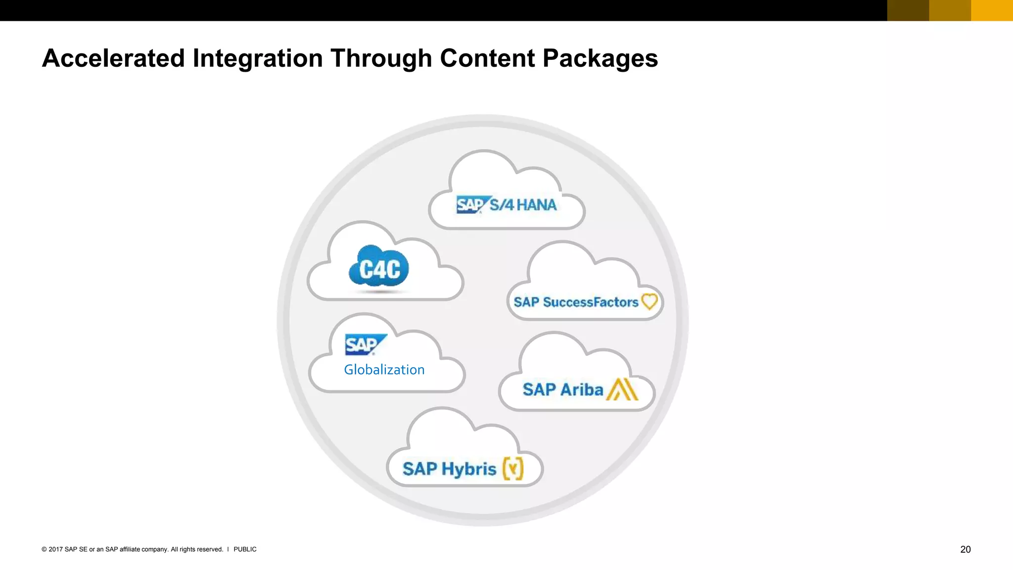 20PUBLIC© 2017 SAP SE or an SAP affiliate company. All rights reserved. ǀ
Accelerated Integration Through Content Packages
Globalization
 