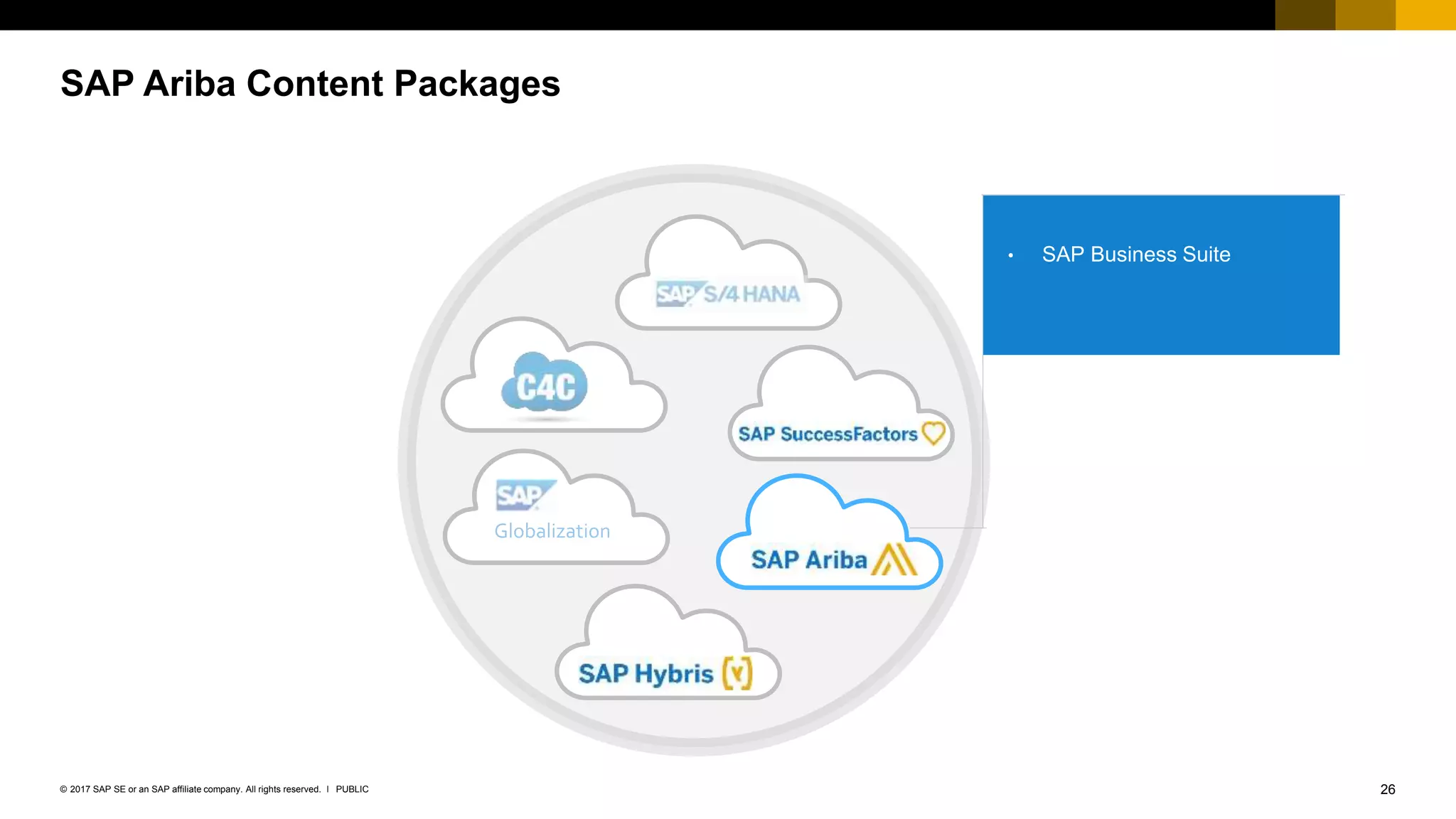 26PUBLIC© 2017 SAP SE or an SAP affiliate company. All rights reserved. ǀ
SAP Ariba Content Packages
• SAP Business Suite
 
