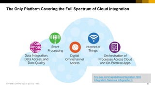 56PUBLIC© 2017 SAP SE or an SAP affiliate company. All rights reserved. ǀ
The Only Platform Covering the Full Spectrum of Cloud Integration
hcp.sap.com/capabilities/integration.html
Integration Services Infographic >
 