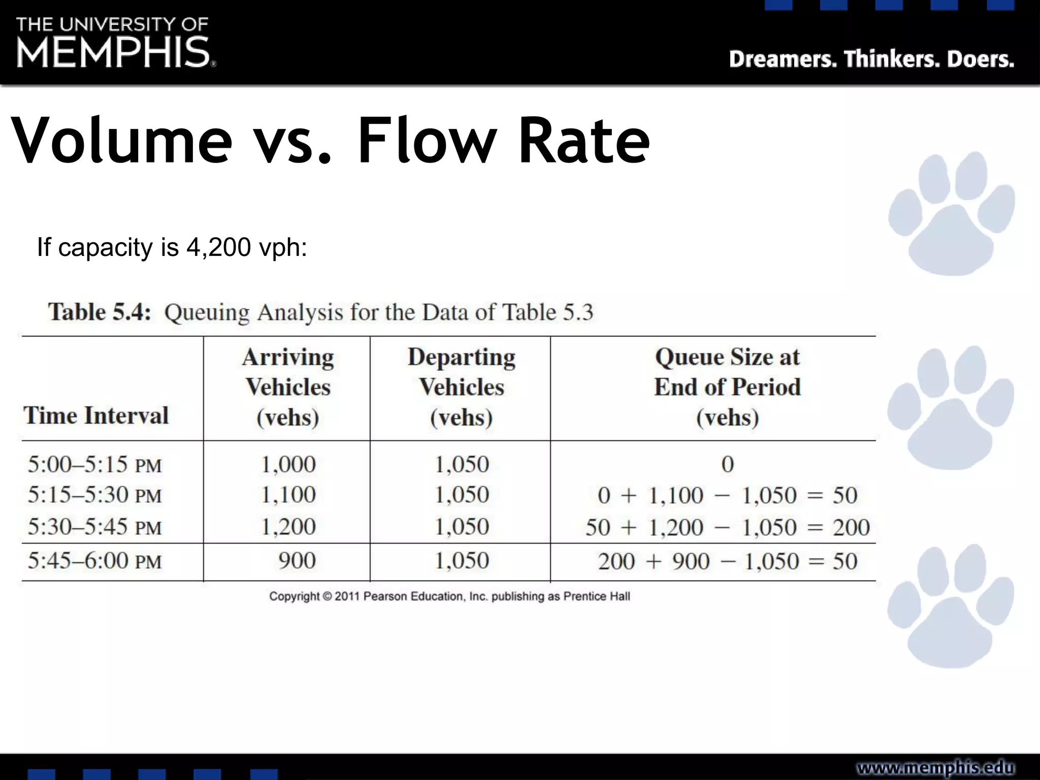 Volume vs. Flow Rate
If capacity is 4,200 vph:
 