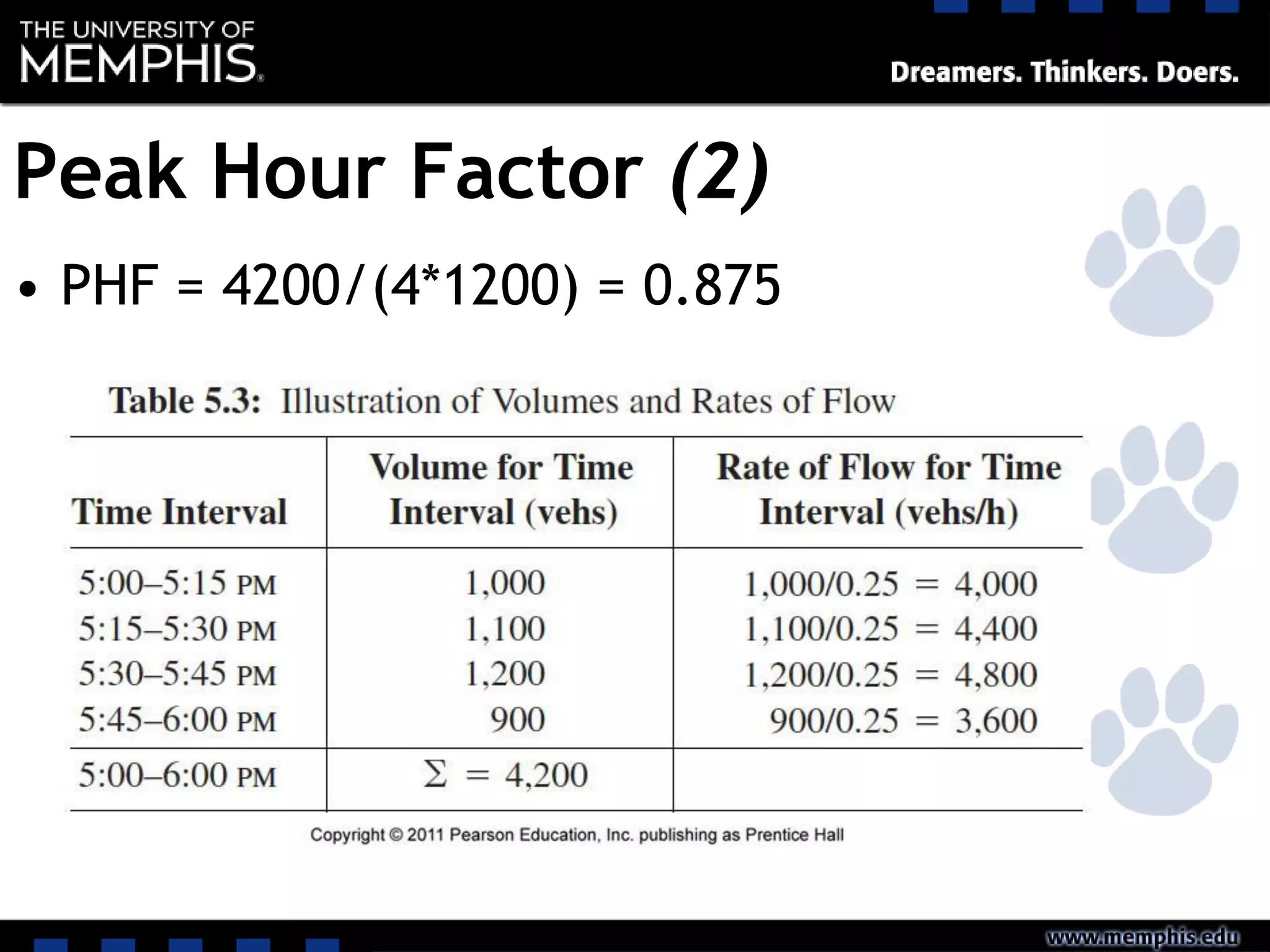 Peak Hour Factor (2)
• PHF = 4200/(4*1200) = 0.875
 