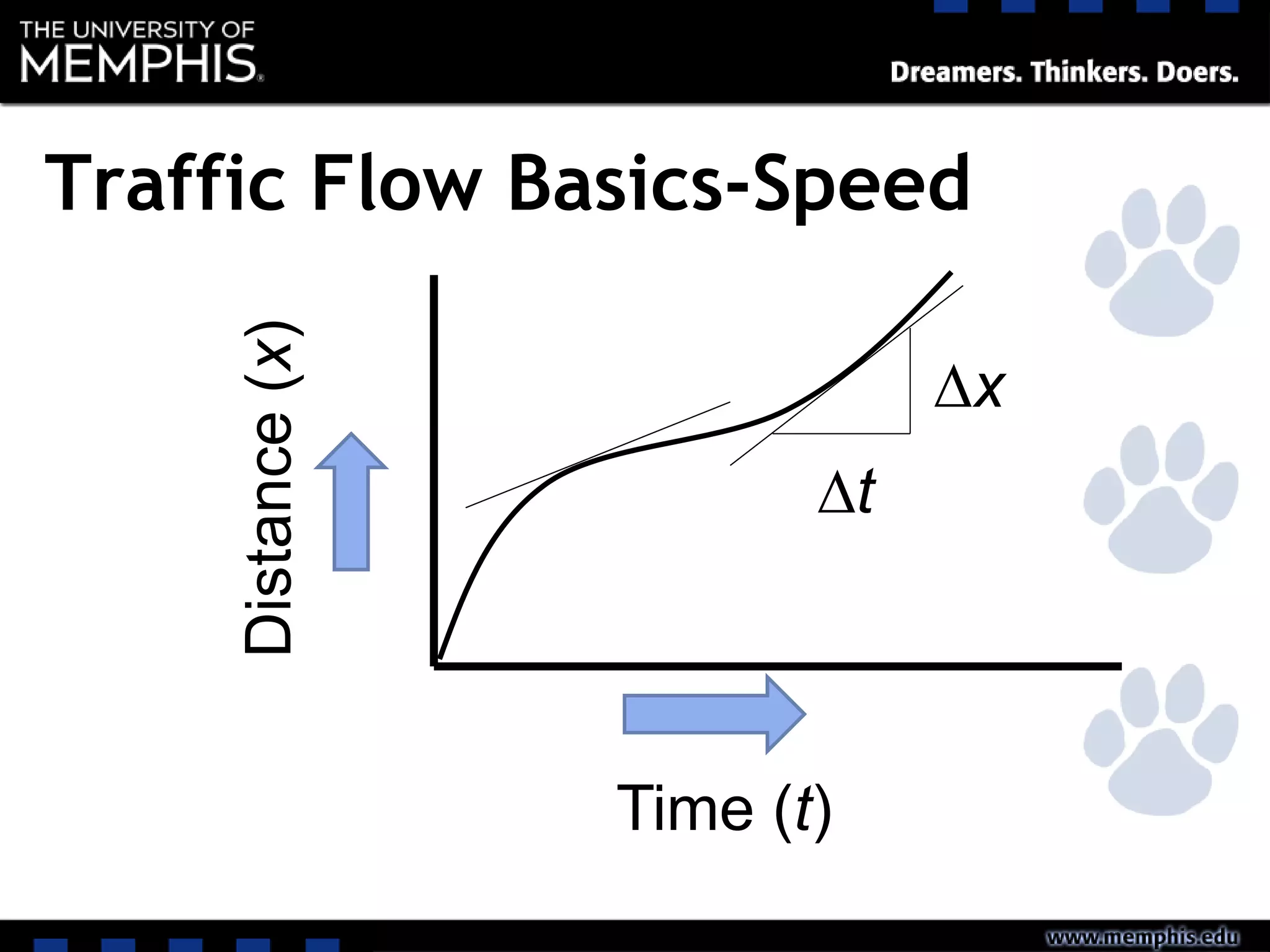 Time (t)
Distance(x)
Dt
Dx
Traffic Flow Basics-Speed
 