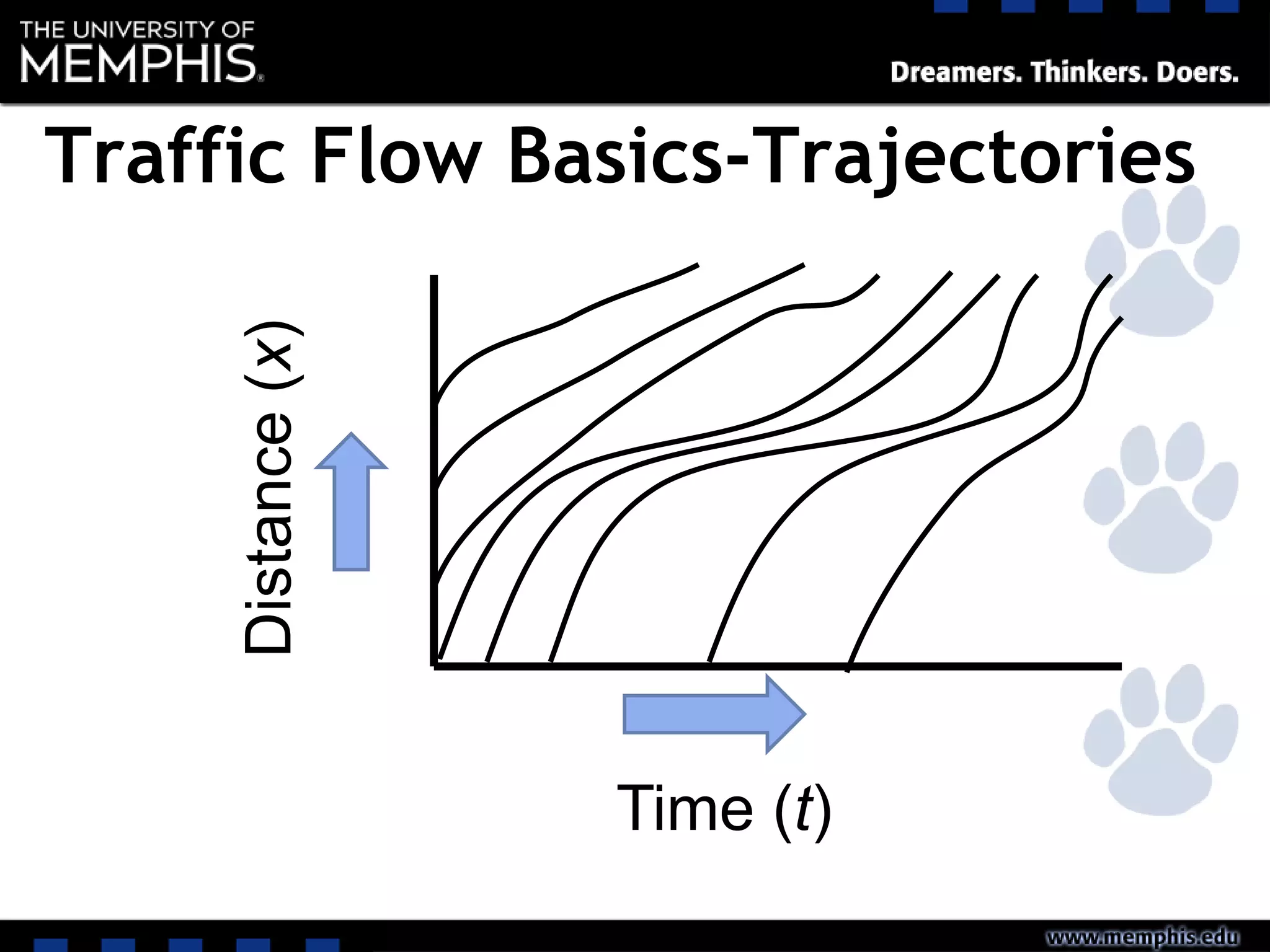 Time (t)
Distance(x)
Traffic Flow Basics-Trajectories
 