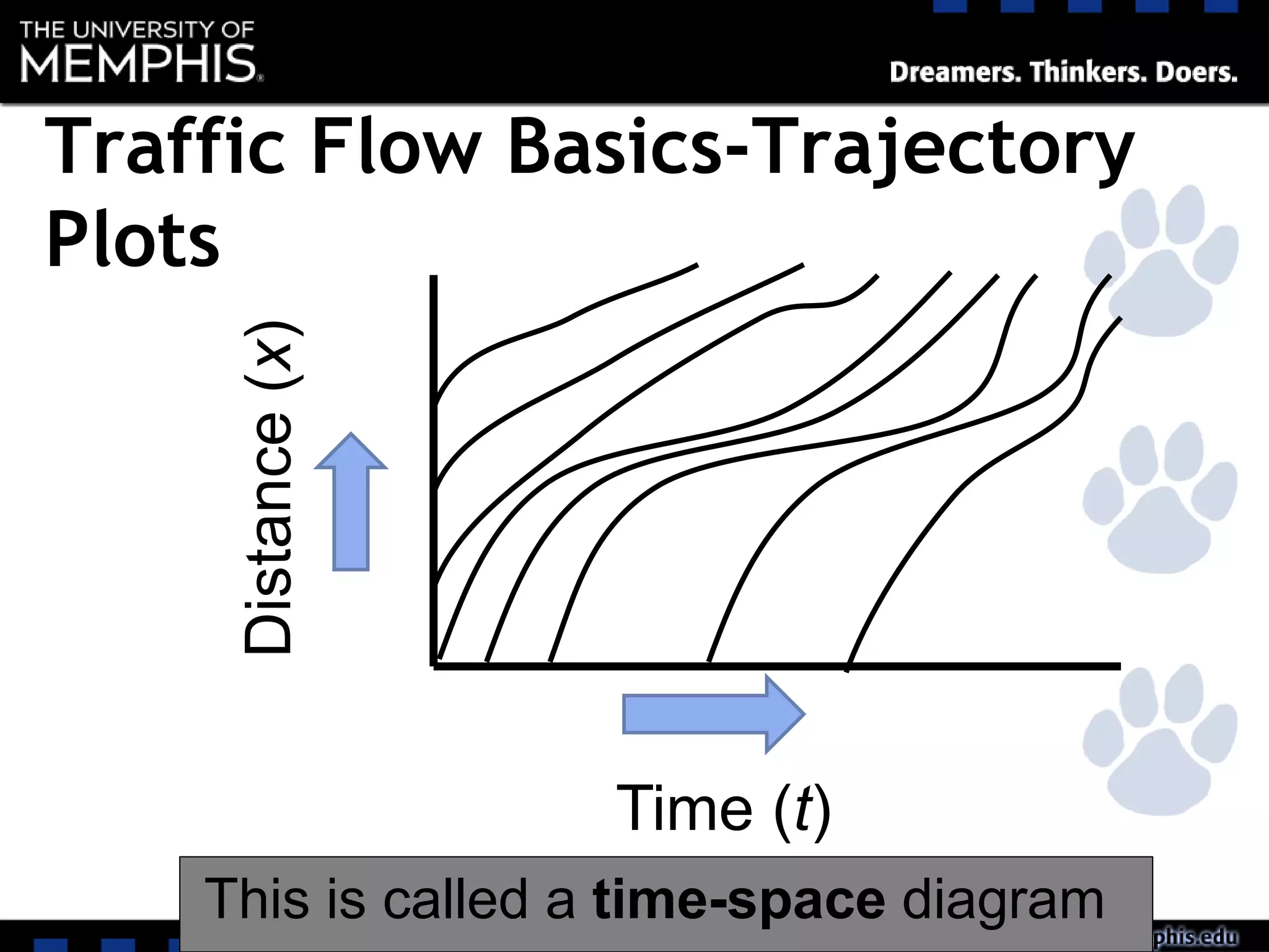 Time (t)
Distance(x)
This is called a time-space diagram
Traffic Flow Basics-Trajectory
Plots
 